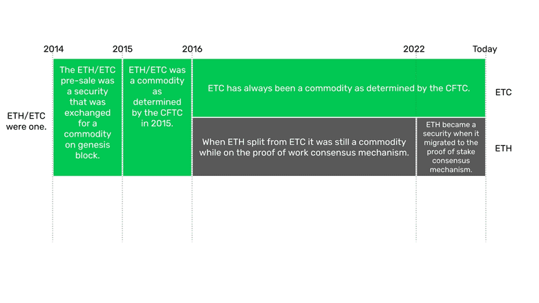 The ETH migration to Proof of Stake.