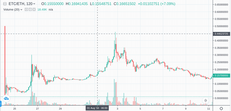 Descoberta de preços ETC pós-fork, com pico de 0,4 ETH/ETC